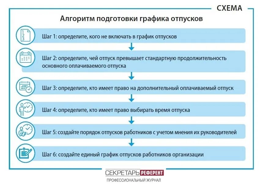 Очередные отпуска входят в. Схема предоставления отпуска работнику. Порядок оформления отпуска работника. Алгоритм оформления отпуска. Алгоритм предоставления отпуска работнику.