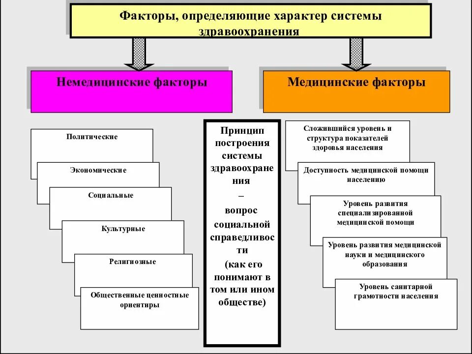 Экономические факторы медицинских. Факторы, определяющие структуру и форму системы здравоохранения:. Факторы системы здравоохранения. Факторы системы здравоохранения факторы. Факторы определяющие темперамент.