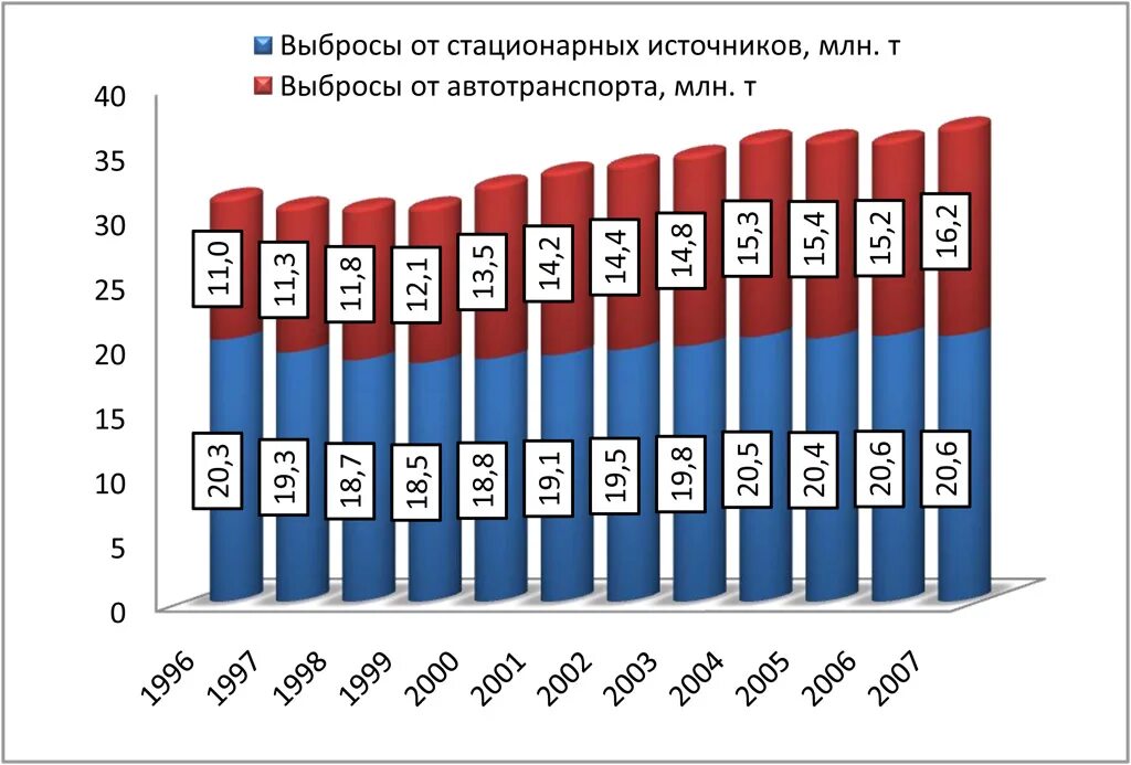 Плата за стационарные источники. Выбросы стационарных источников Красноярского края 2011.