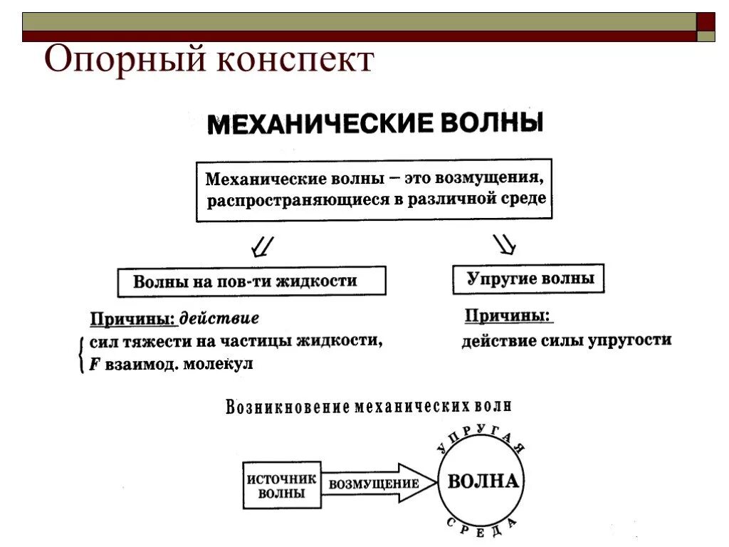 Электромагнитные колебания и волны формулы. Колебания формулы егэ. Колебания и волны конспекты. Механические колебания формулы. Механические колебания физика.