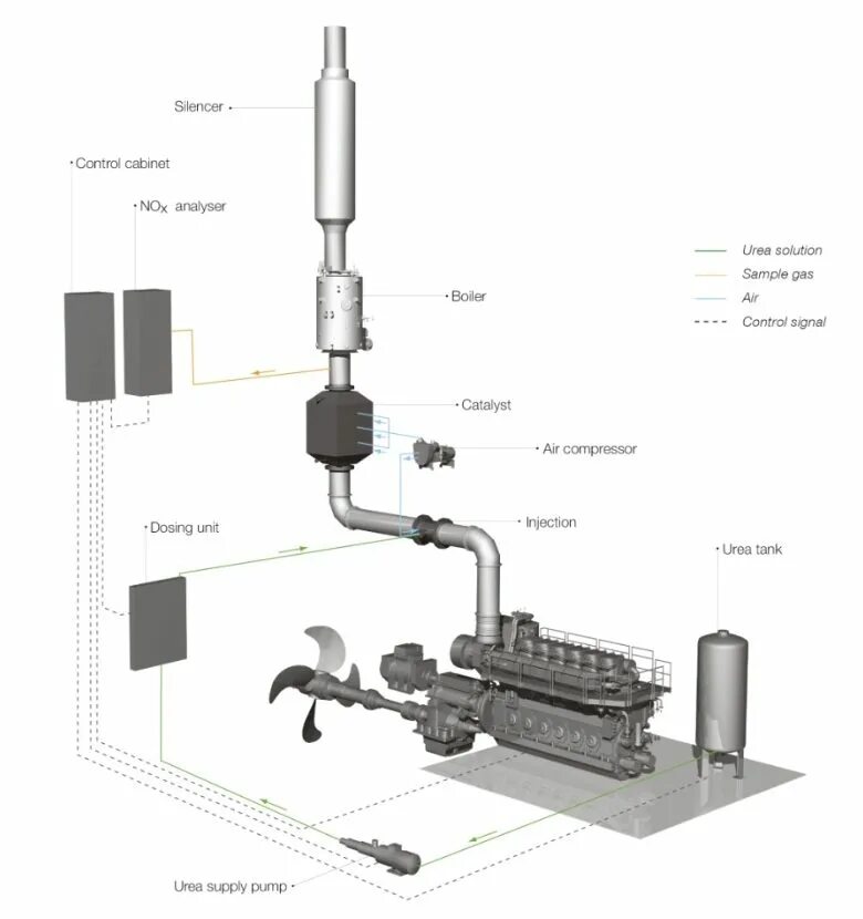 Scr дизельных. Scr система нейтрализации выхлопных газов. scr. расходный бак системы scr. дозирующий модуль мочевины камаз.