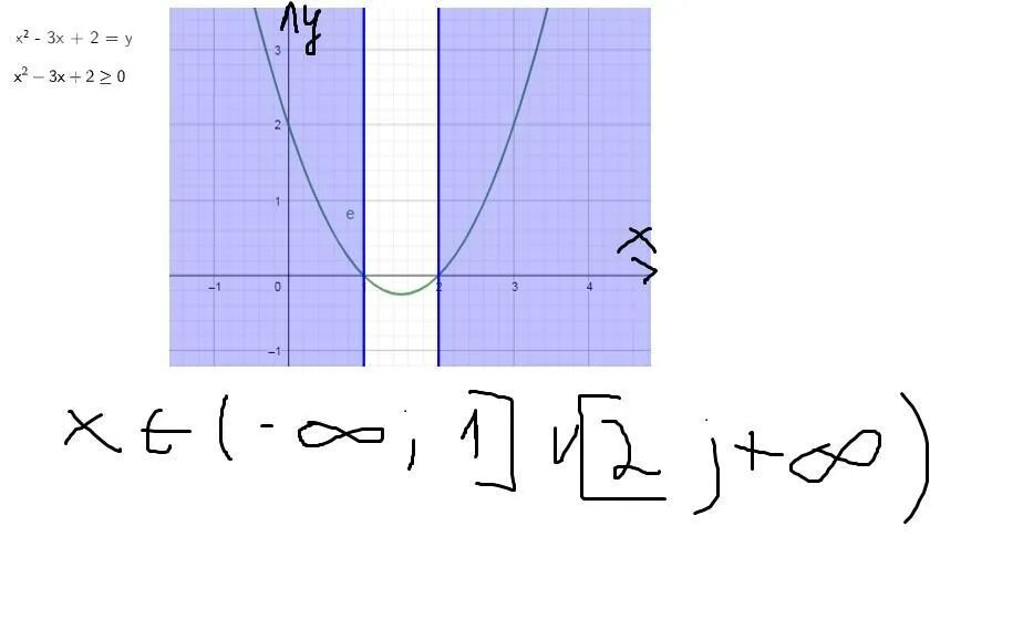 Постройте график функций y=x 2-3x+2.с помощью графика решите неравенство x 2-3x+