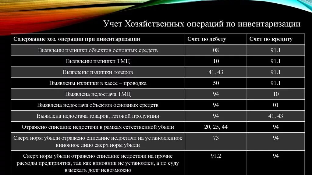 Недостача материалов в результате инвентаризации. Списана недостача материалов. При инвентаризации выявлена недостача материалов. Выявлена недостача при инвентаризации проводка. Списана недостача материалов проводка.