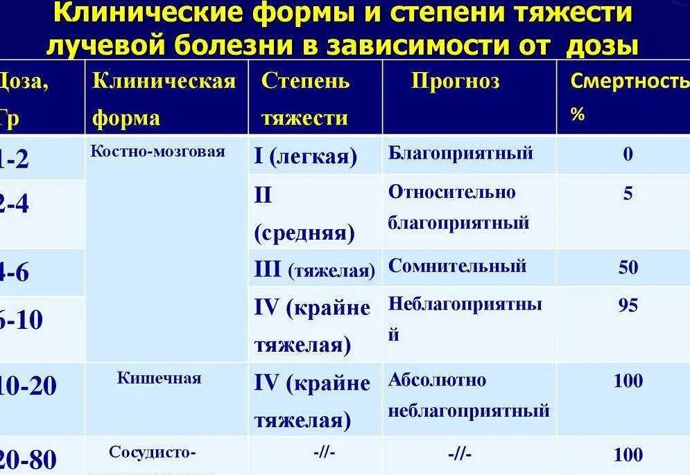 При каком облучении возникает лучевая болезнь. Острая лучевая болезнь 4 степени тяжести. лучевая болезнь стадии клинические проявления. клинические формы и степени тяжести острой лучевой болезни. лучевая болезнь доза облучения.