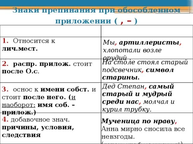 Приложение для запятых в словах. Обособленные предложения выделительные знаки препинания при них. Знаки препинания при приложении таблица. Постановка знаков препинания при обособленных приложениях. Знаки препинания при обособленных приложениях 8 класс.