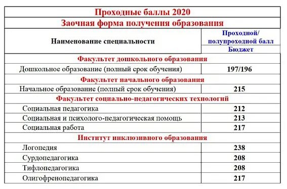 Бал для поступления в колледж. Могилёвский педагогический университет проходной балл 2021 год. Университет МЧС проходной балл 2021. Специальность проходной балл. Профессии и баллы для поступления.
