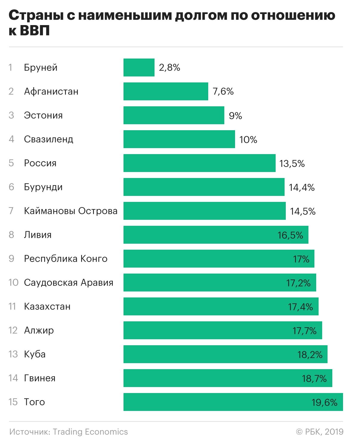 Компании России с наименьшим долгом. Кредитный рейтинг Казахстана. Компании с самым высоким кредитным рейтингом.