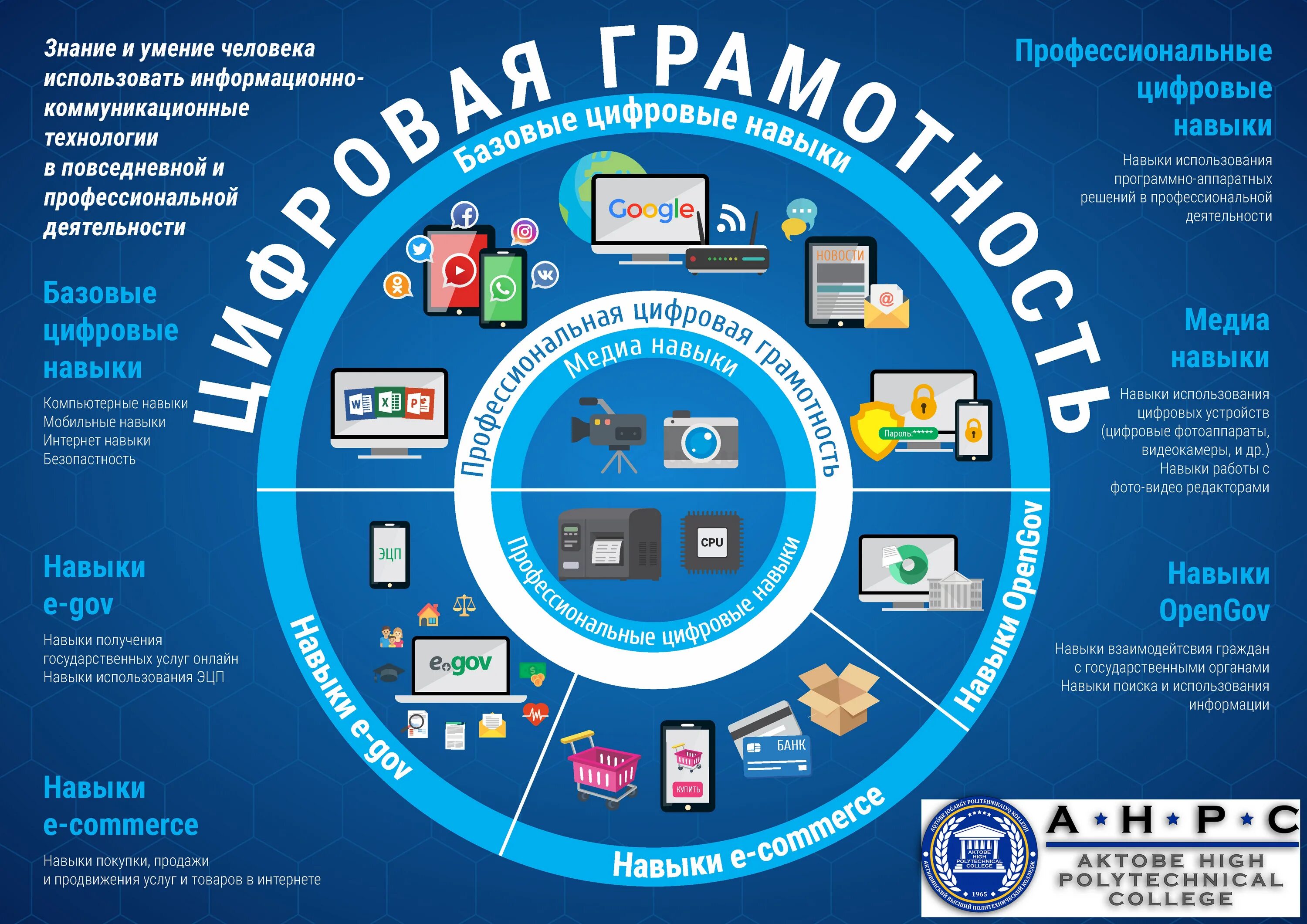 Информация в среде интернет. Цифровая грамотность. Повышение цифровой грамотности. Информационные технологии плакат. Современные технологии.