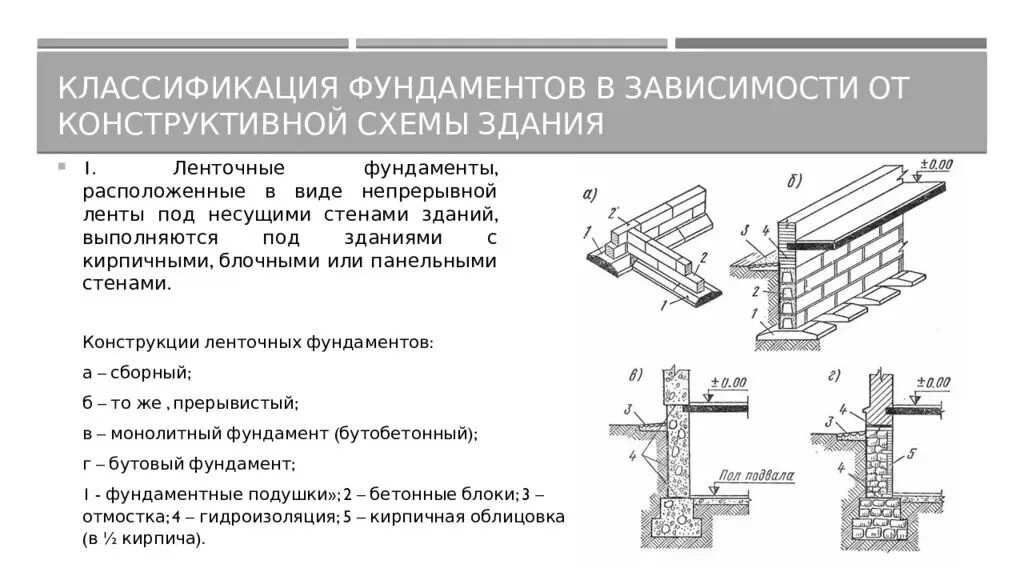 Классификация фундаментов по конструкции