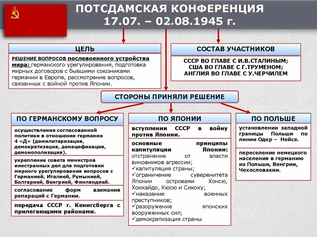 На потсдамской конференции были приняты следующие решения. Потсдамская конференция 1945 решения. Денацификация демилитаризация демонополизация демократизация. Демонополизация Германии.