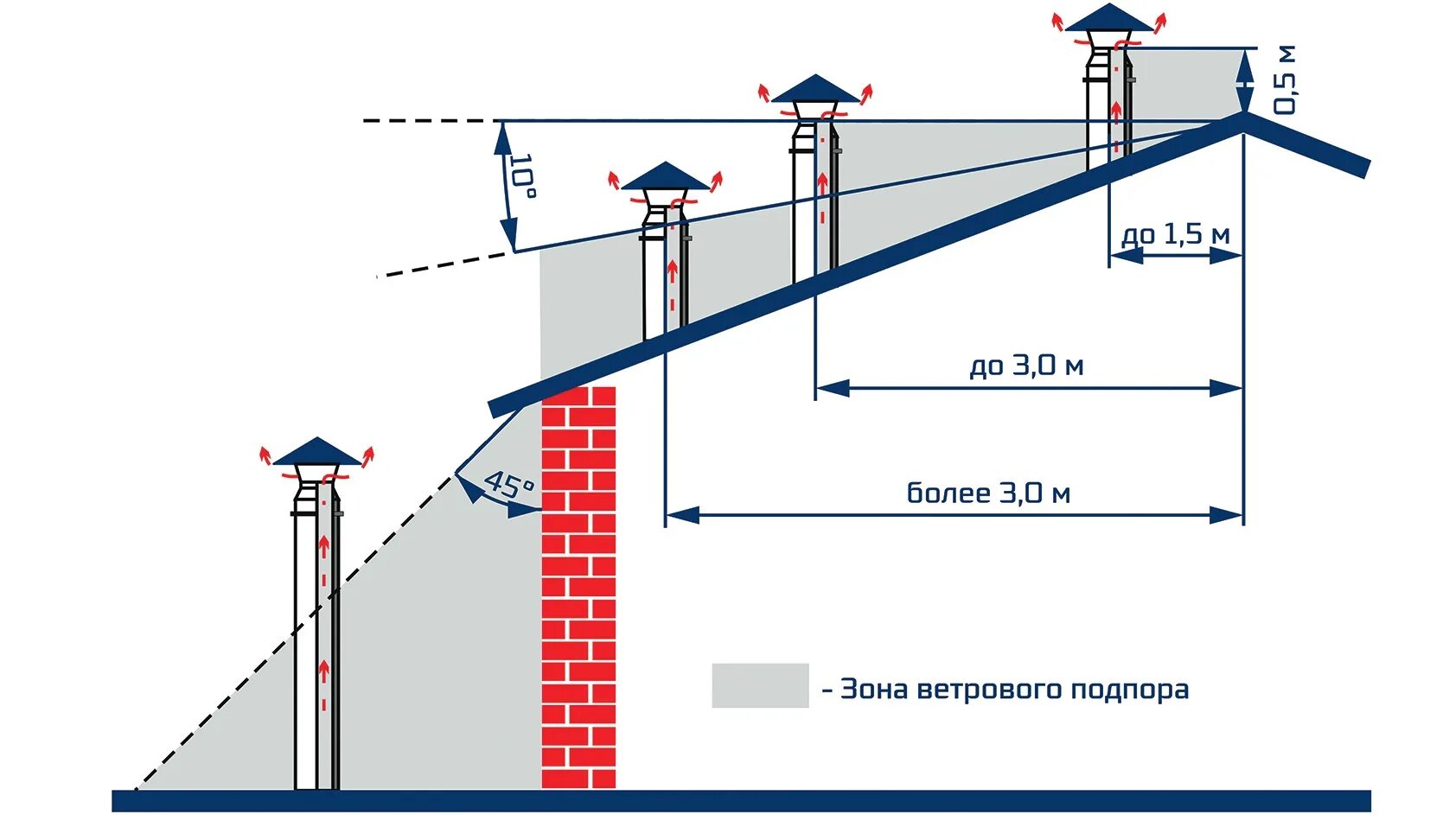 Схема установки вытяжной трубы на крыше. Схема установки дымовой трубы от конька. Схема установки вытяжной трубы для газового котла. Схема установки дымовой трубы. Вентиляционная труба установить