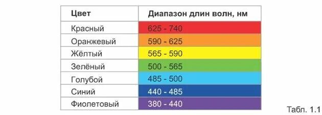 Волновой спектр таблица цветов. Таблица длин волн видимого спектра. Длина волный красного цве. Длина волны разных цветов. Частота красного и фиолетового