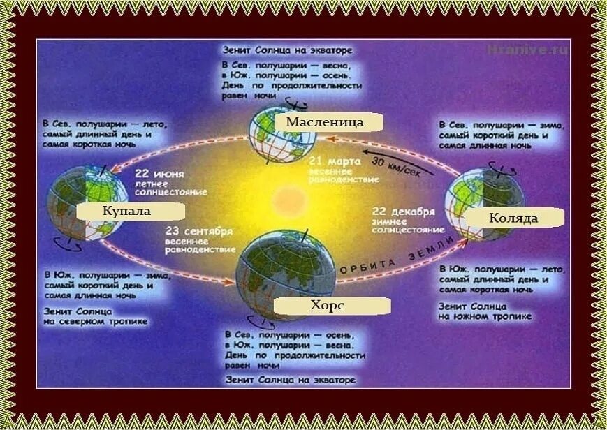 Солнце в зените текст. Солнце в Зените в день равноденствия. Солнце в Зените над экватором. Положение солнца в Зените. Солнце в Зените в дни солнцестояния.