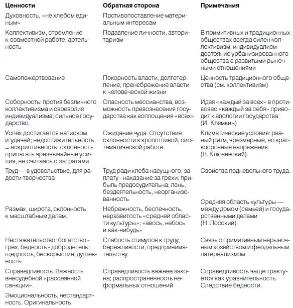 Обоснуйте значение традиционных ценностей