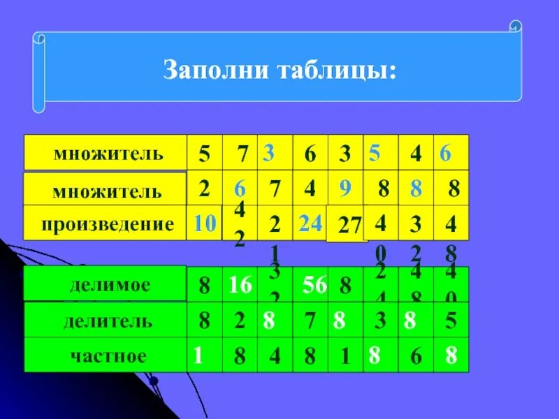 Заполни таблицу множители. Множитель множитель произведение таблица. Заполни таблицу множитель множитель произведение.