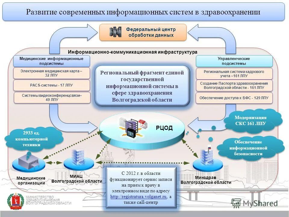 Информационные технологии в здравоохранении. Информационные системы в медицине. Медицинские информационные системы. Информационное обеспечение медицинских систем. Медицинские информационные системы.