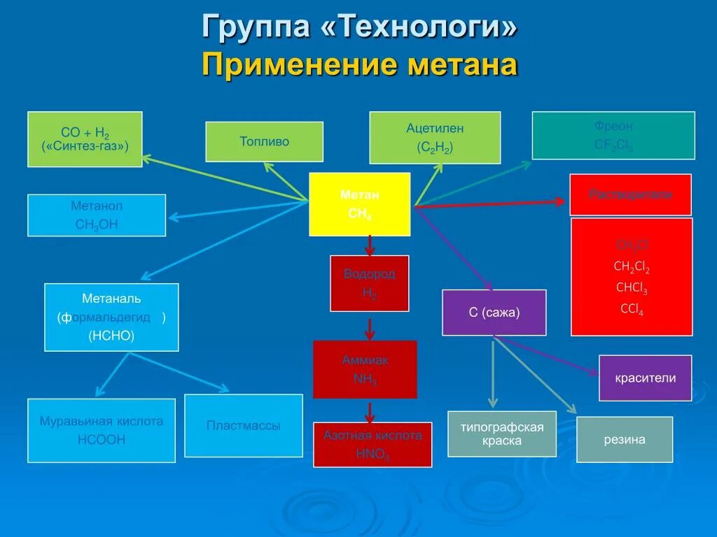 2 метан применение. Применение метана. Схема применения метана. Области применения метана. Метан ГАЗ где используется.