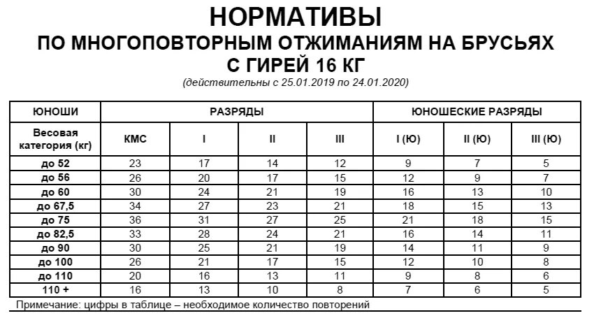 Отжимание девочкам нормативы. Стритлифтинг нормативы брусья. Отжимания на брусьях нормативы. Нормативы по Стритлифтингу 2020. Нормативы отжимания на брусьях с весом на раз.