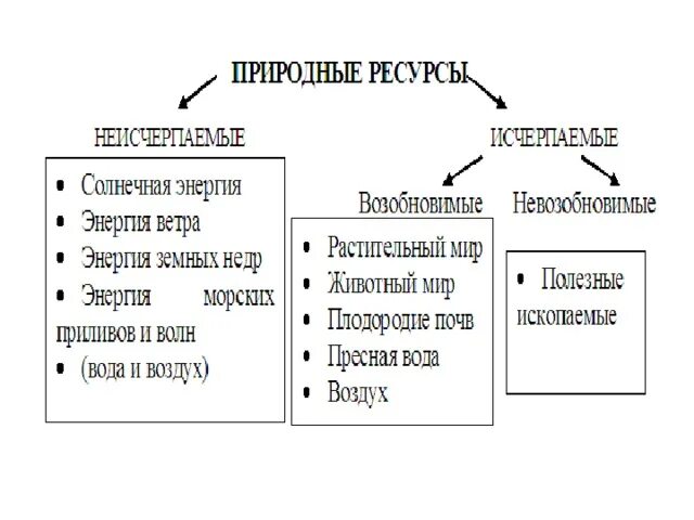 Виды природных ресурсо. Составить схему «виды ресурсов». Классификация природных ресурсов. Природные ресурсы природные ресурсы. Перечислите все природные ресурсы