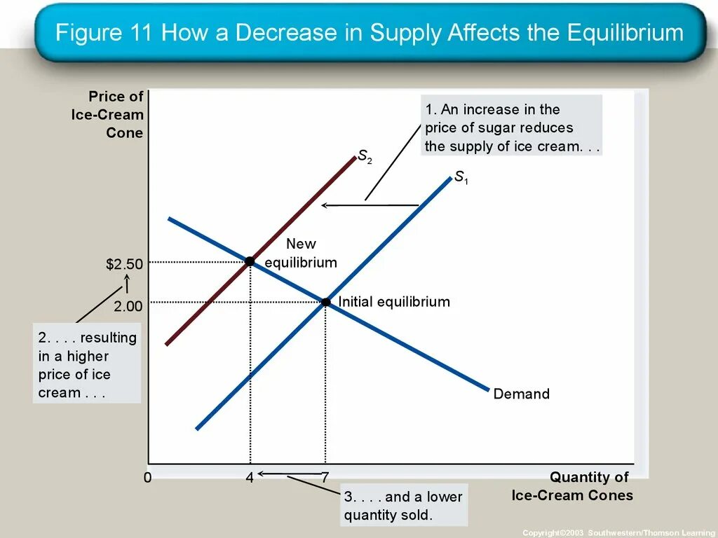 Supply and demand Equilibrium. Supply demand Equilibrium Price. Decrease in Supply. Equilibrium Price and Quantity.