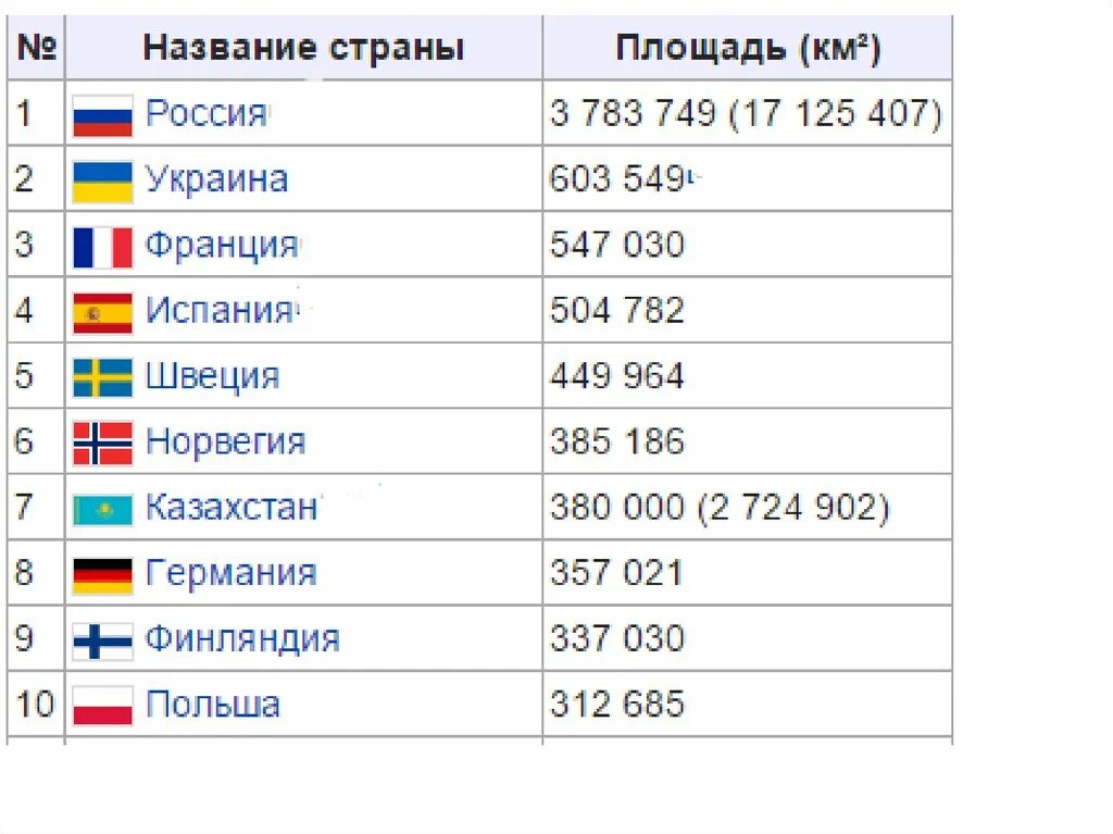 Площадь украины сравнение. По размеру территории самые большие по площади государства Европы. Страны Европы по площади территории. Страны Европы по площади территории таблица. Страны Европы по площади территории список стран.