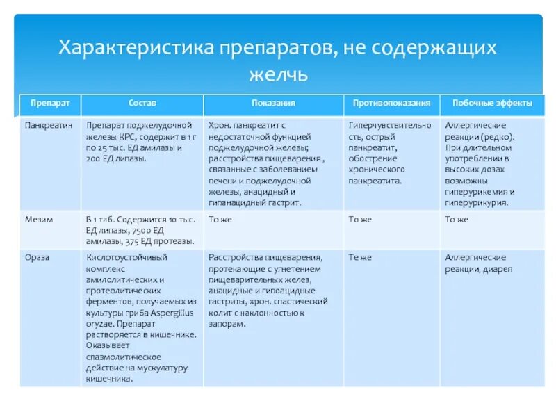 Где содержатся препараты. Ферментные препараты не содержащие желчь. ферментные препараты классификация. характеристика препарата. ферментные препараты содержащие желчь.