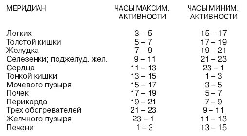 Таблица активности энергетических меридианов. 12 Меридианов человека по китайской медицине. Таблица китайских меридианов. Время активности внутренних органов человека по часам таблица.