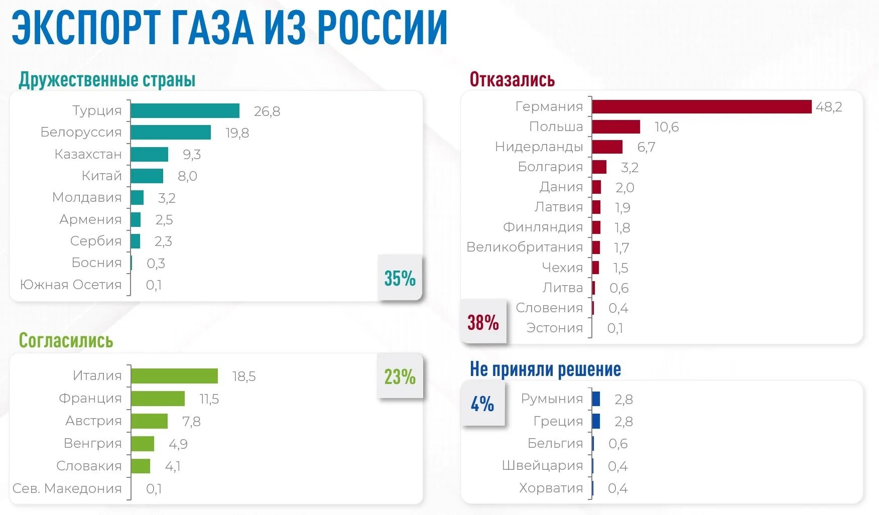 Экспорт газа. Экспорт газа из России. Экспорт российского газа. ГАЗ экспорт России.