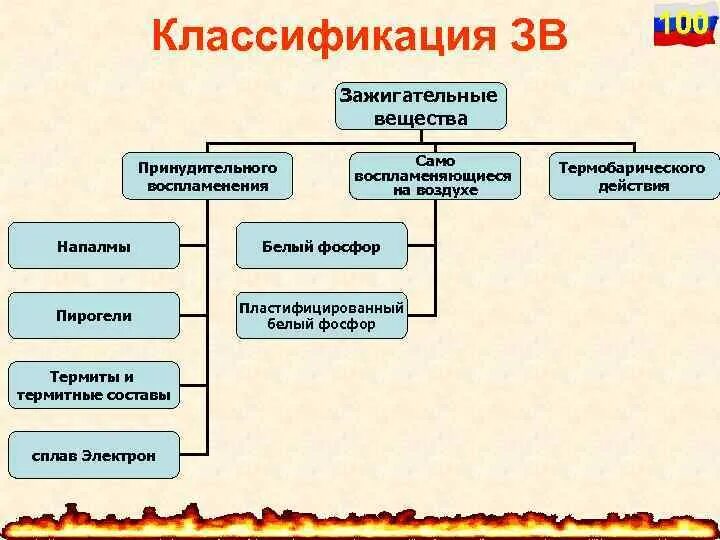 Применение зажигательных веществ. Классификация зажигательных веществ. классификация зажигательного оружия. зажигательные вещества и смеси. что относится к зажигательным веществам.