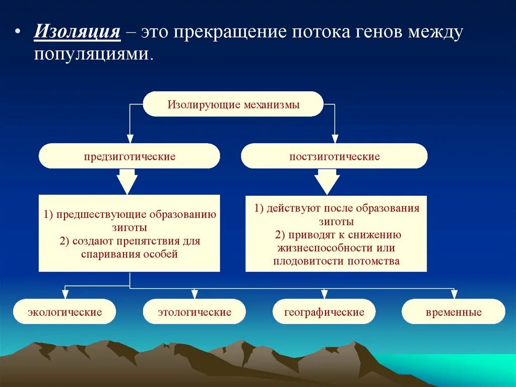 Изолирующие факторы. Типы изолирующих механизмов в биологии. Виды изолирующих механизмов. Механизмы изоляции биология. Виды изолирующих механизмов таблица.