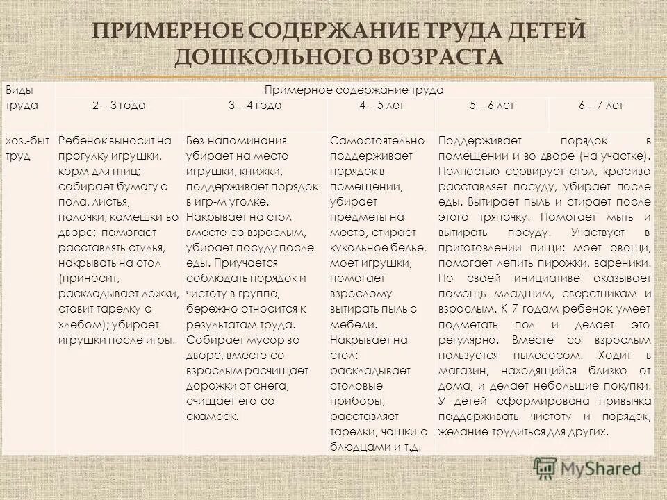 Характеристика трудовой деятельности детей. Трудовая деятельность дошкольников в раннем возрасте. Содержание труда детей дошкольного возраста. Содержание труда детей дошкольного возраста. Хозяйственно бытовой труд дошкольников.