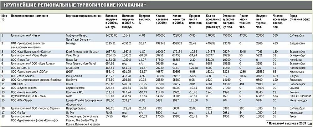 Туристический рейтинг 2023. Крупные туристические компании. Туристические фирмы список. Тур компании в России. Крупные российские туроператоры таблица.