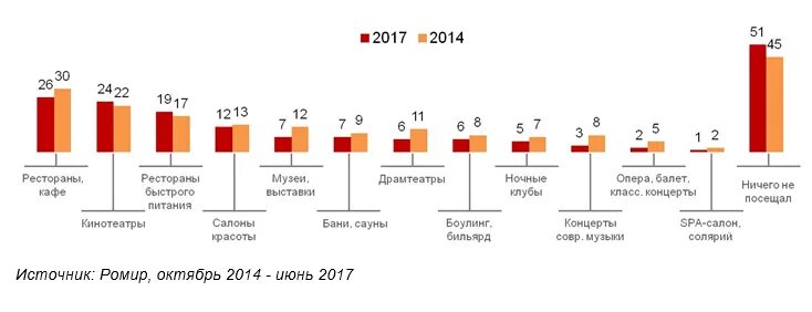 Раза по сравнению с уровнем