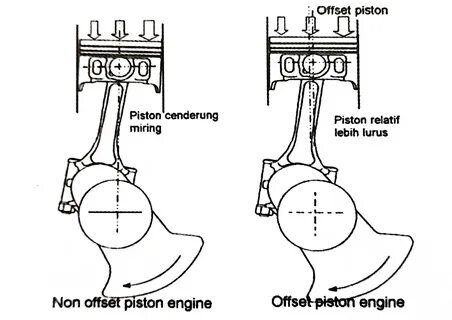 Dengan adanya offset piston... 