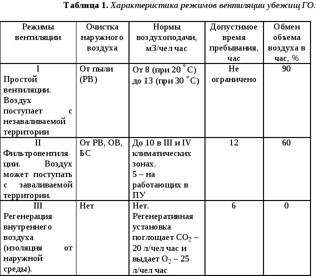 Нормы воздуха и воды в убежище. Режимы вентиляции в убежище. Режимы вентиляции убежища и их характеристика. Режимы очистки воздуха в убежище. Количество режимов вентиляции в убежище.