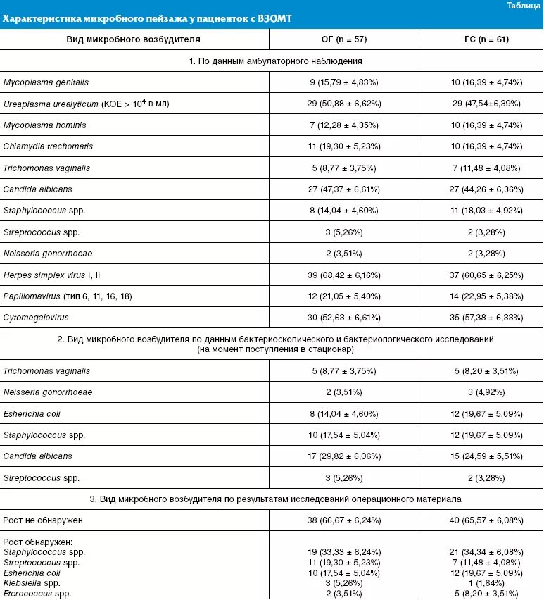 Воспалительные заболевания органов малого таза таблица. ВЗОМТ таблица. Микробный пейзаж определяют в следующих. Анализ микробных маркеров
