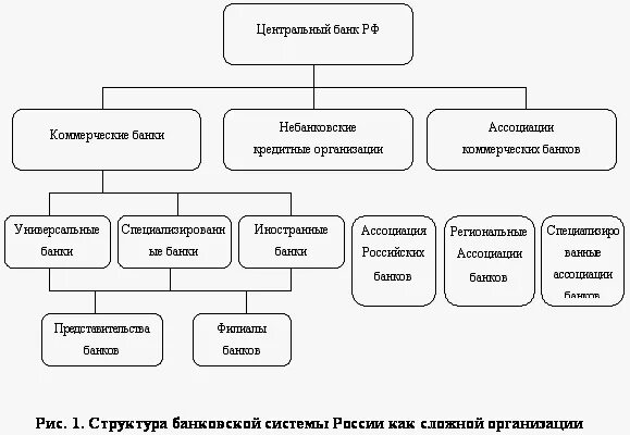 Организационная структура банка России схема. Функции центрального банка РФ схема. Структура ЦБ РФ схема организационная структура. Структура банковской системы России схема.