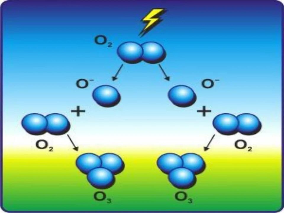 Озон газ в воздухе. Схема образования озона. Образование озона в природе. Реакция образования озона. Образование озона формула.