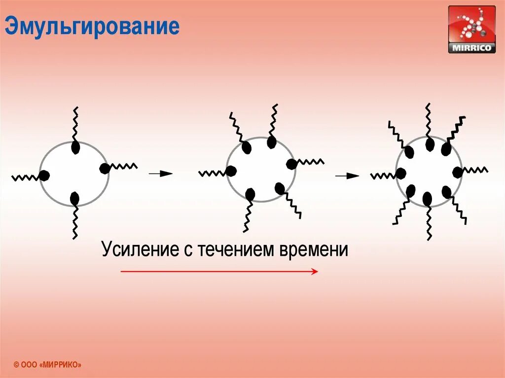 Ферменты эмульгирующий жиры. Схема образования эмульсии. Эмульгирование. Процесс эмульгирования. Эмульсия жиров.