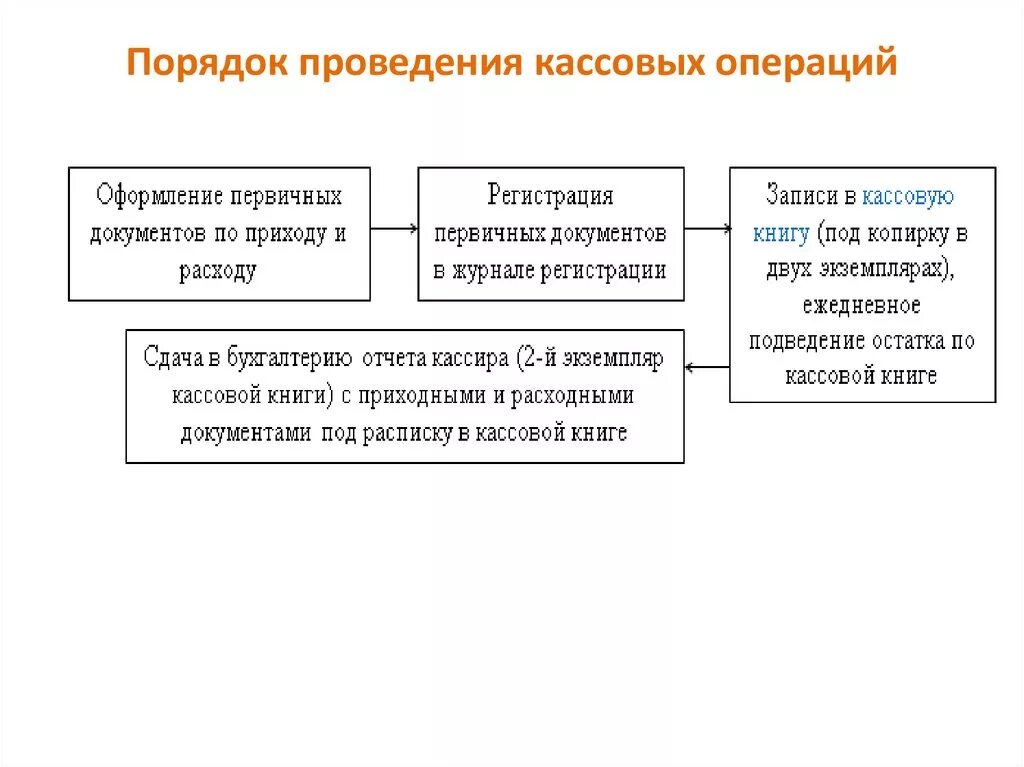 Совершение кассовых операций