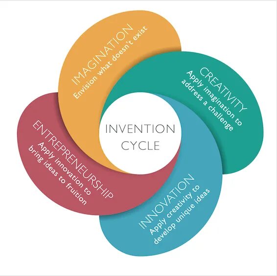 Common problem clean invention. Invention синонимы. инвентион возраст. creative lead. invention highway creative thinking.