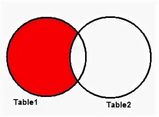 Non matching. Inner join круги Эйлера. SQL объединение пересечение исключения. Red диаграмма SQL. Left join.