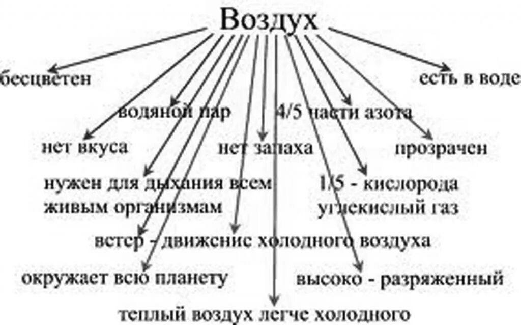 Перечислите состояние воздуха. Свойства воздуха. Свойства воздуха 3 класс. Свойства воздуха окружающий мир 3 класс. Перечислите свойства воздуха.