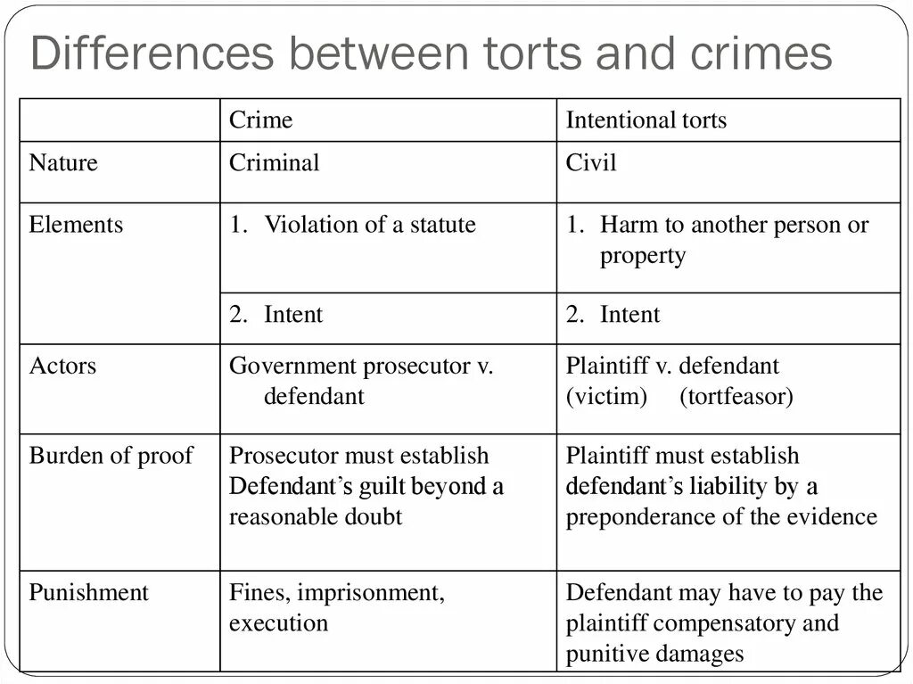 Crimes Criminals таблица. Tort and Crime. Difference between tort and Crime. Различие между tort and Crime.