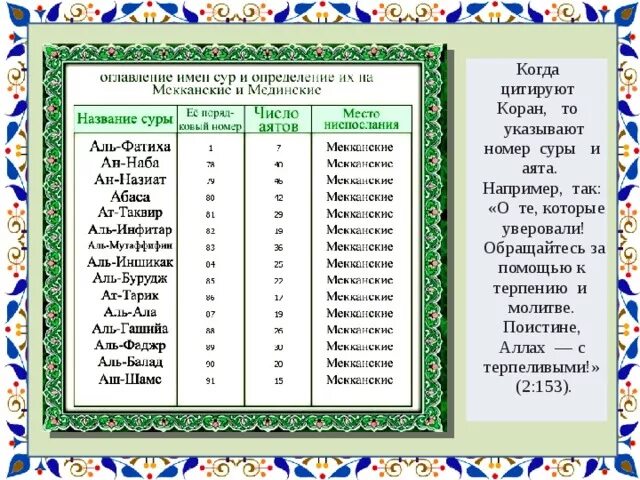 Порядок сур в Коране. Название первой Суры Корана. Имена сур в Коране. Названия глав Корана. Без платка можно читать коран