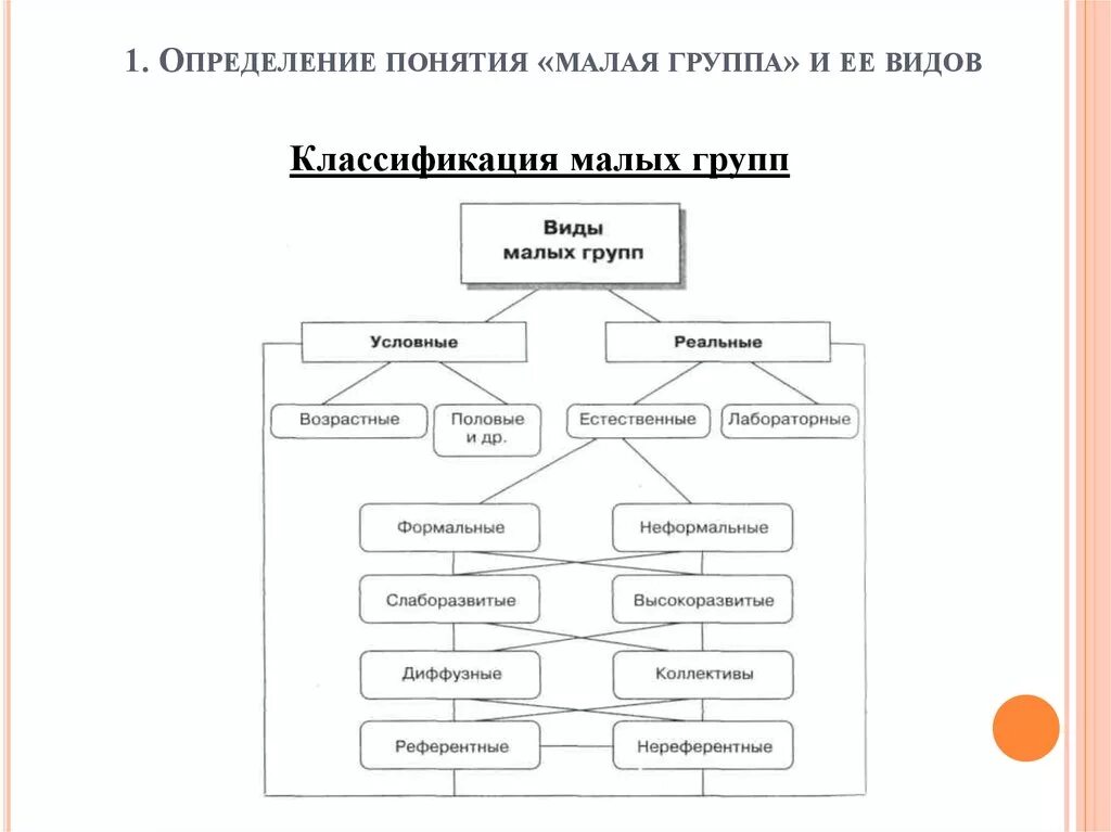 Психологическое понятие группы. Классификация малых групп схема. Социальная психология понятие структура. Структура малой группы в социальной психологии. Понятие и классификация малых групп психология.