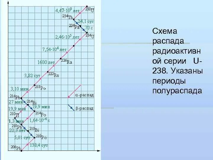 Схема распада. Схема распада кобальта 60. Схема распада урана. Схема распада u-238. Схема распада u.