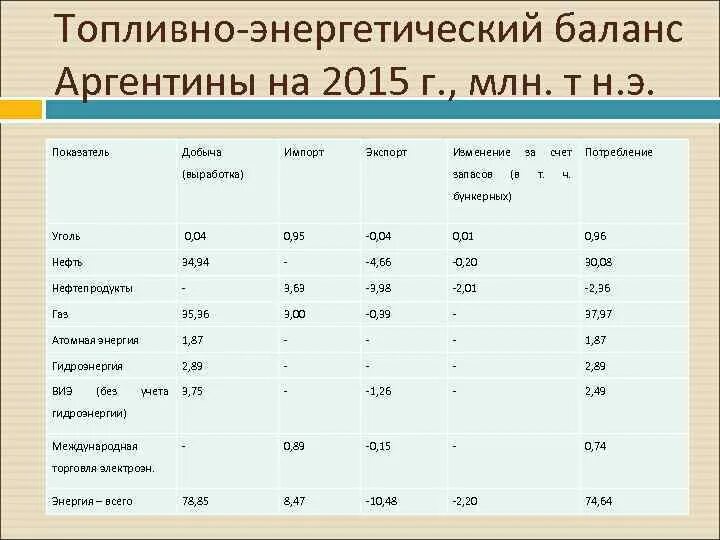 Топливно энергетический баланс. Топливно-энергетический баланс России. Топливно энергетические балансы ТЭБ. Топливно энергетический баланс предприятия.