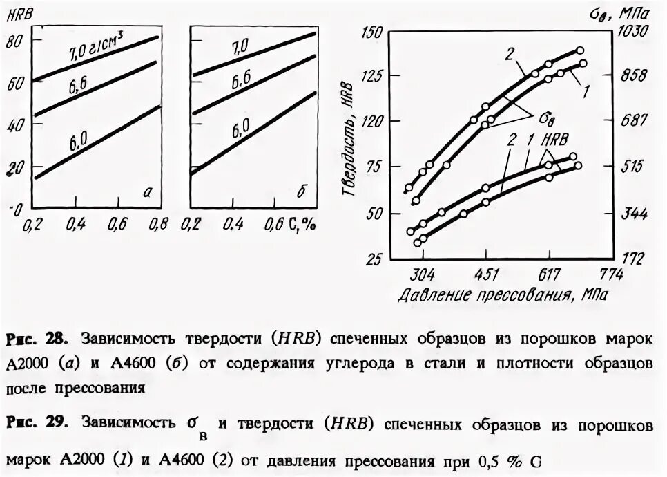 Зависимость твердости от содержания углерода. Зависимость твердости от содержания углерода. Зависимость твердости от содержания углерода. Зависимость твердости стали от содержания углерода. Влияние твердости на прочность.