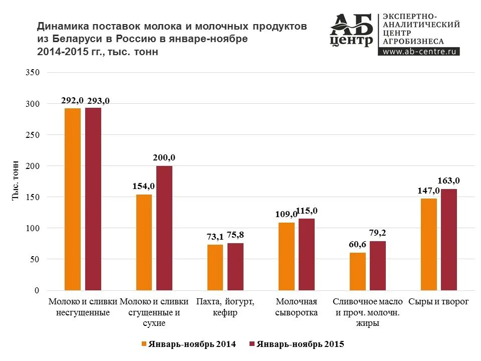 Импорт молочной продукции в Россию. Импорт молока в Россию по годам. Россия импортирует молоко.